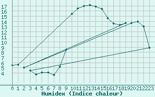 Courbe de l'humidex pour Boltigen