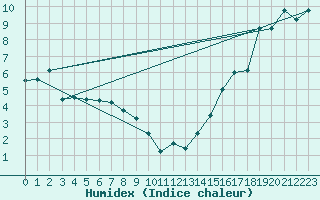 Courbe de l'humidex pour Watson Lake (Aut)