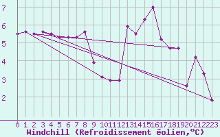 Courbe du refroidissement olien pour Molina de Aragn