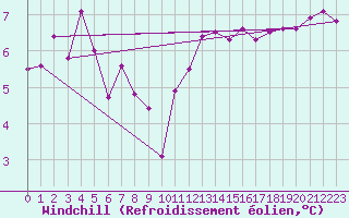 Courbe du refroidissement olien pour Brignogan (29)