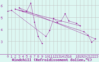 Courbe du refroidissement olien pour Saint-Yrieix-le-Djalat (19)