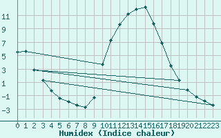 Courbe de l'humidex pour Carpentras (84)