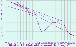 Courbe du refroidissement olien pour Neuville-de-Poitou (86)