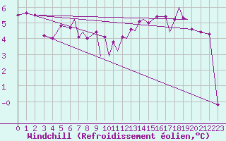 Courbe du refroidissement olien pour Blackpool Airport