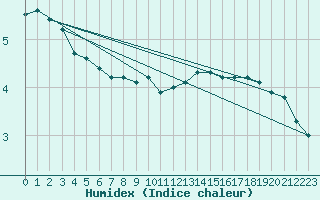 Courbe de l'humidex pour Giessen