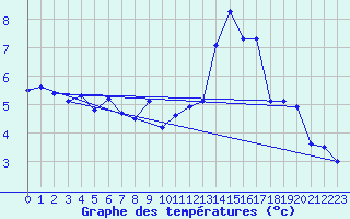 Courbe de tempratures pour Manston (UK)