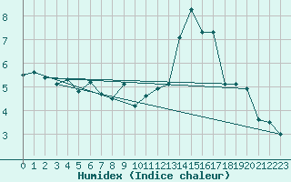 Courbe de l'humidex pour Manston (UK)