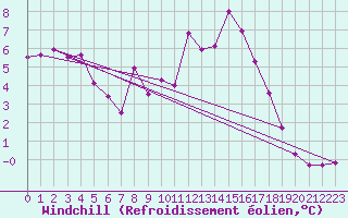 Courbe du refroidissement olien pour Saint-Julien-en-Quint (26)