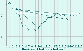 Courbe de l'humidex pour Gardelegen