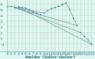 Courbe de l'humidex pour Lignerolles (03)