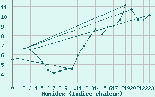 Courbe de l'humidex pour Cernay (86)