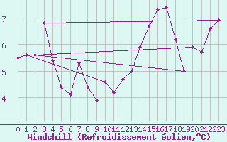 Courbe du refroidissement olien pour Coburg