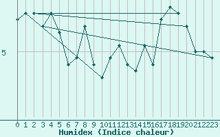 Courbe de l'humidex pour Zinnwald-Georgenfeld