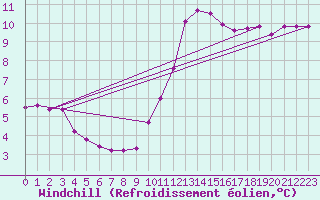 Courbe du refroidissement olien pour Champagne-sur-Seine (77)
