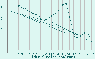 Courbe de l'humidex pour Saclas (91)