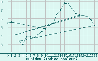 Courbe de l'humidex pour Angers-Beaucouz (49)