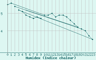 Courbe de l'humidex pour Hammer Odde