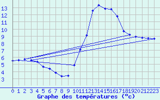 Courbe de tempratures pour Mirepoix (09)