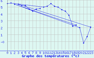 Courbe de tempratures pour Klodzko