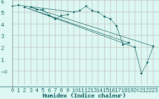Courbe de l'humidex pour Klodzko