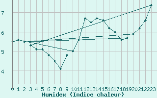 Courbe de l'humidex pour Vaux-sur-Sre (Be)