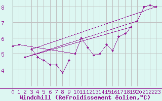Courbe du refroidissement olien pour Sint Katelijne-waver (Be)