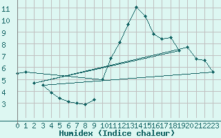 Courbe de l'humidex pour Dieppe (76)