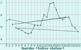 Courbe de l'humidex pour Idar-Oberstein