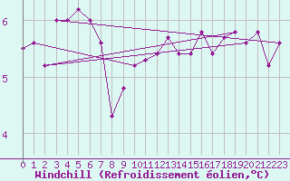 Courbe du refroidissement olien pour Goettingen