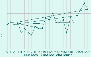 Courbe de l'humidex pour Arkona