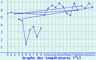 Courbe de tempratures pour Grand Saint Bernard (Sw)