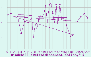 Courbe du refroidissement olien pour Scilly - Saint Mary