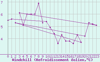 Courbe du refroidissement olien pour Kokemaki Tulkkila