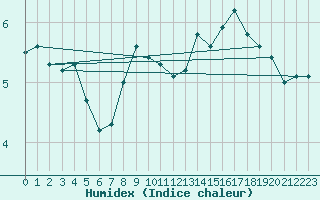 Courbe de l'humidex pour Great Dun Fell