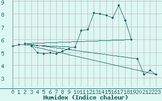 Courbe de l'humidex pour Le Havre - Octeville (76)