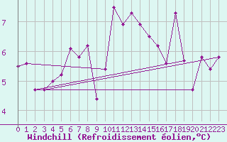 Courbe du refroidissement olien pour Vauxrenard (69)