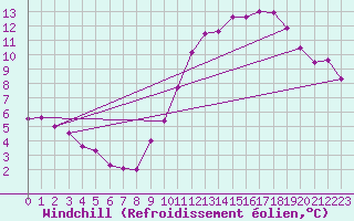 Courbe du refroidissement olien pour Montlimar (26)