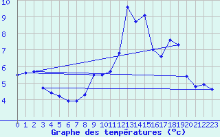 Courbe de tempratures pour Ligneville (88)