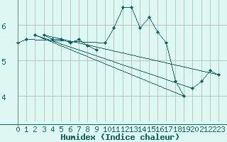 Courbe de l'humidex pour Marknesse Aws