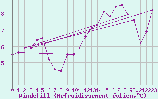 Courbe du refroidissement olien pour Cap Gris-Nez (62)