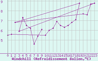 Courbe du refroidissement olien pour Aigle (Sw)