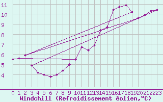 Courbe du refroidissement olien pour Ancey (21)
