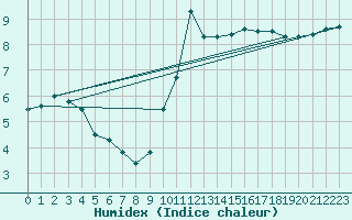 Courbe de l'humidex pour Wy-Dit-Joli-Village (95)