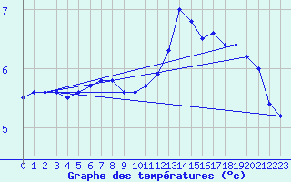 Courbe de tempratures pour Lanvoc (29)