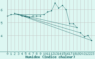 Courbe de l'humidex pour Tours (37)