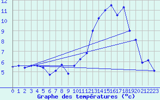 Courbe de tempratures pour Mouterhouse (57)
