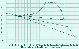 Courbe de l'humidex pour Bonnecombe - Les Salces (48)