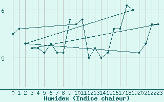 Courbe de l'humidex pour Thorshavn