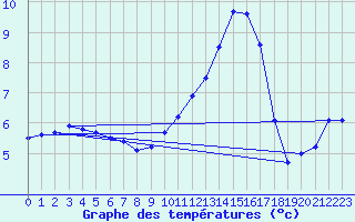 Courbe de tempratures pour Lhospitalet (46)