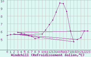 Courbe du refroidissement olien pour Lhospitalet (46)